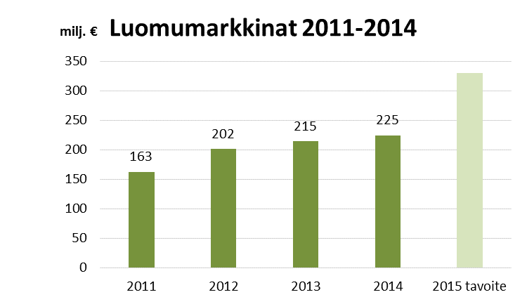 Suomen Luomumarkkinat Luomun myyntiä ei tilastoida, joten markkinoiden kokoa voidaan vain arvioida.