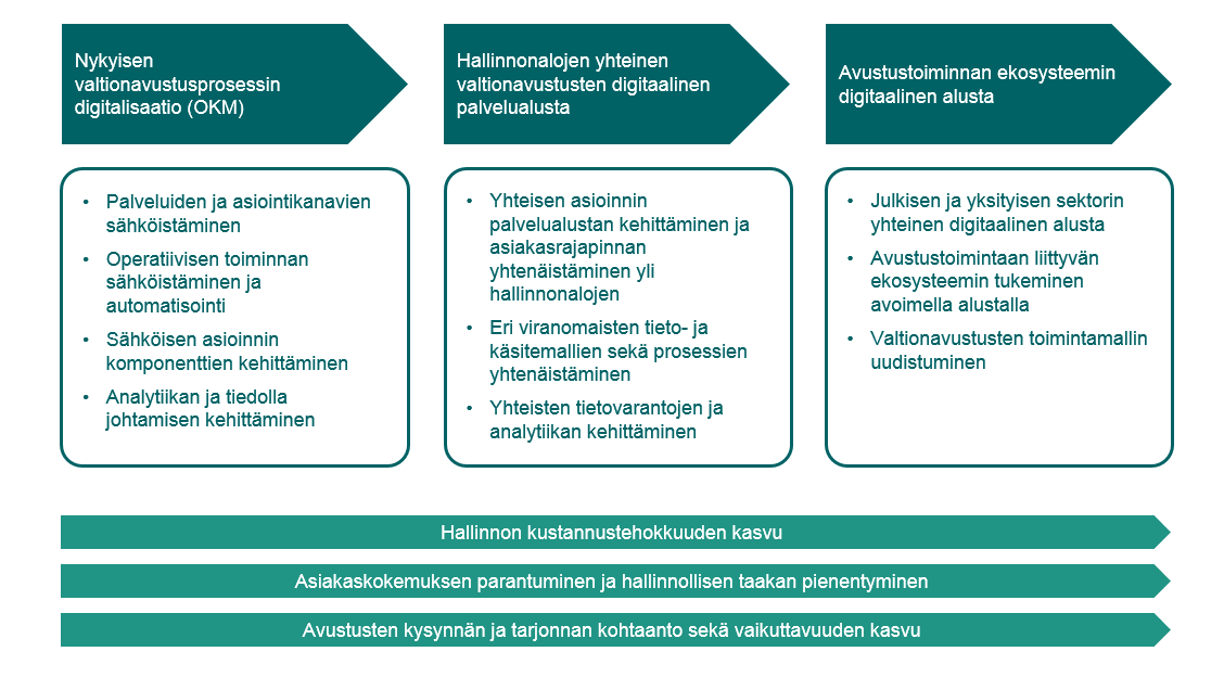 Kuva 4: Valtionavustusten digiloikka: tiekartta tavoitetilaan Tähän työhön on syytä kytkeä mukaan myös kehittämisen kannalta merkittävämpiä avustusten hakijoita ja saajia asiakkaina, kuten