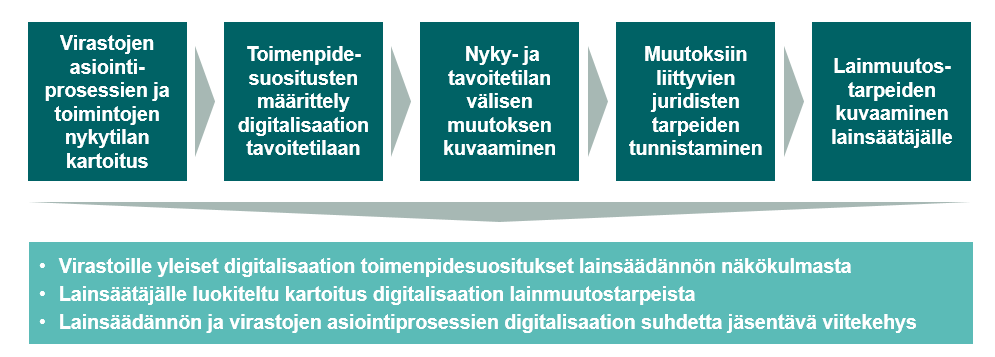 Kuva 8: Julkishallinnon digitalisaatiohankkeisiin liittyvien lainmuutostarpeiden kartoittamisprosessi Yhteiskunnallinen vaikuttavuus Lainsäädännön esteiden kartoitus tukee sitä, että virastojen