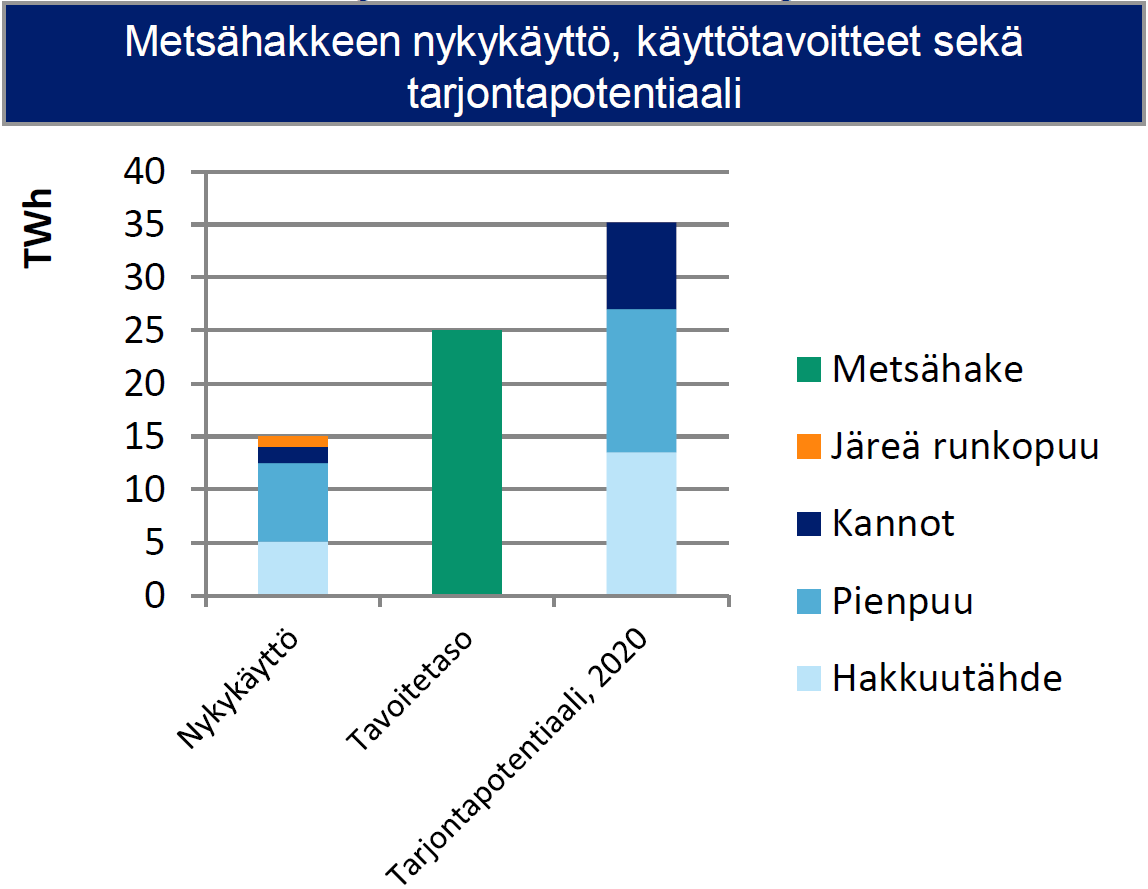 Bioenergia Ry:lle Haasteet kotimaisten polttoaineiden käytössä: - Sijaitsevat kysyntään nähden väärässä paikassa - Puun