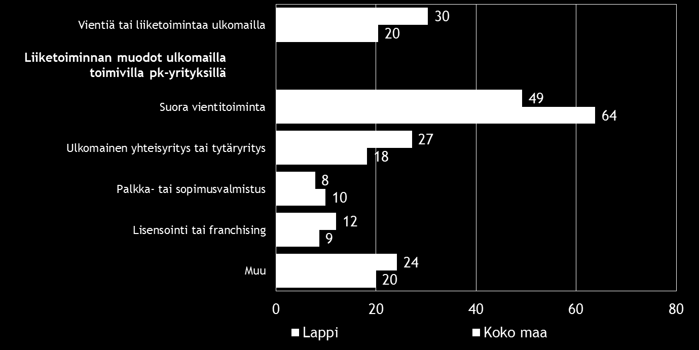 Pk-yritysbarometri, syksy 2016 15 6. PK-YRITYSTEN KANSAINVÄLISTYMINEN Taulukko 7.