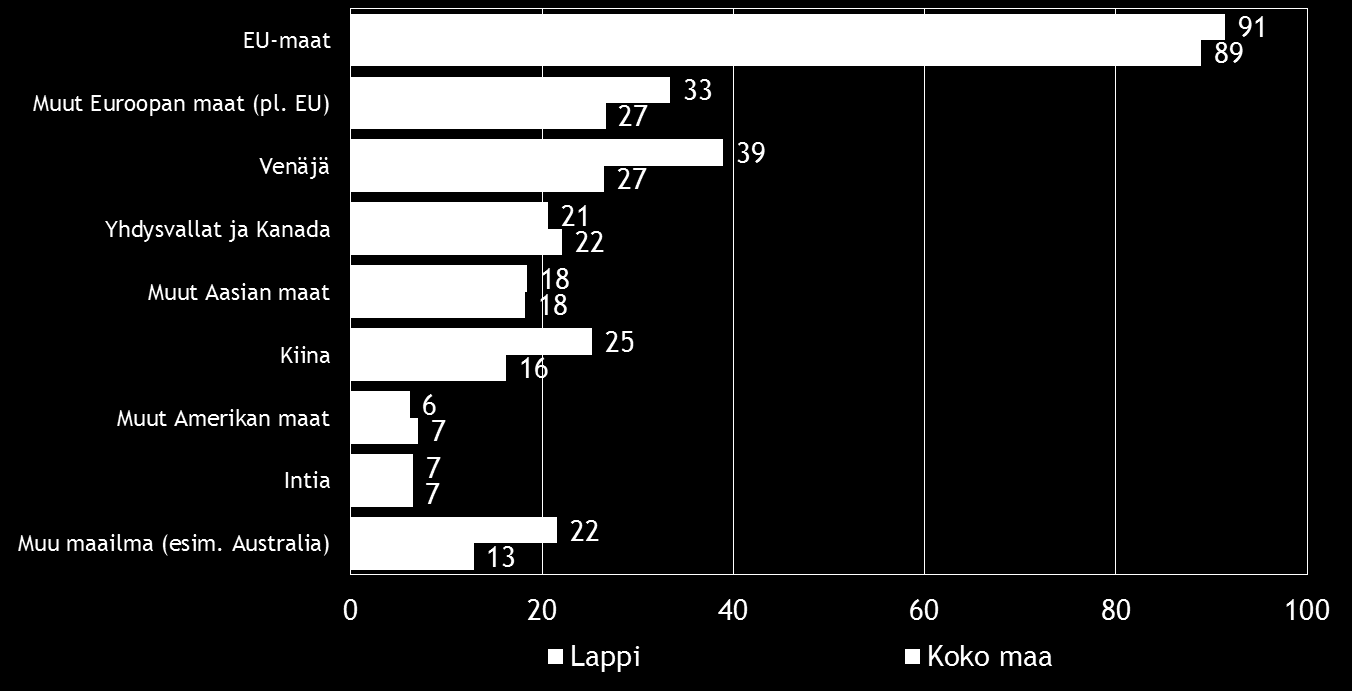 16 Pk-yritysbarometri, syksy 2016 Kahdella viidestä koko maan suoraa vientitoimintaa harjoittavista pk-yrityksistä viennin osuus kokonaisliikevaihdosta on alle 9 %.