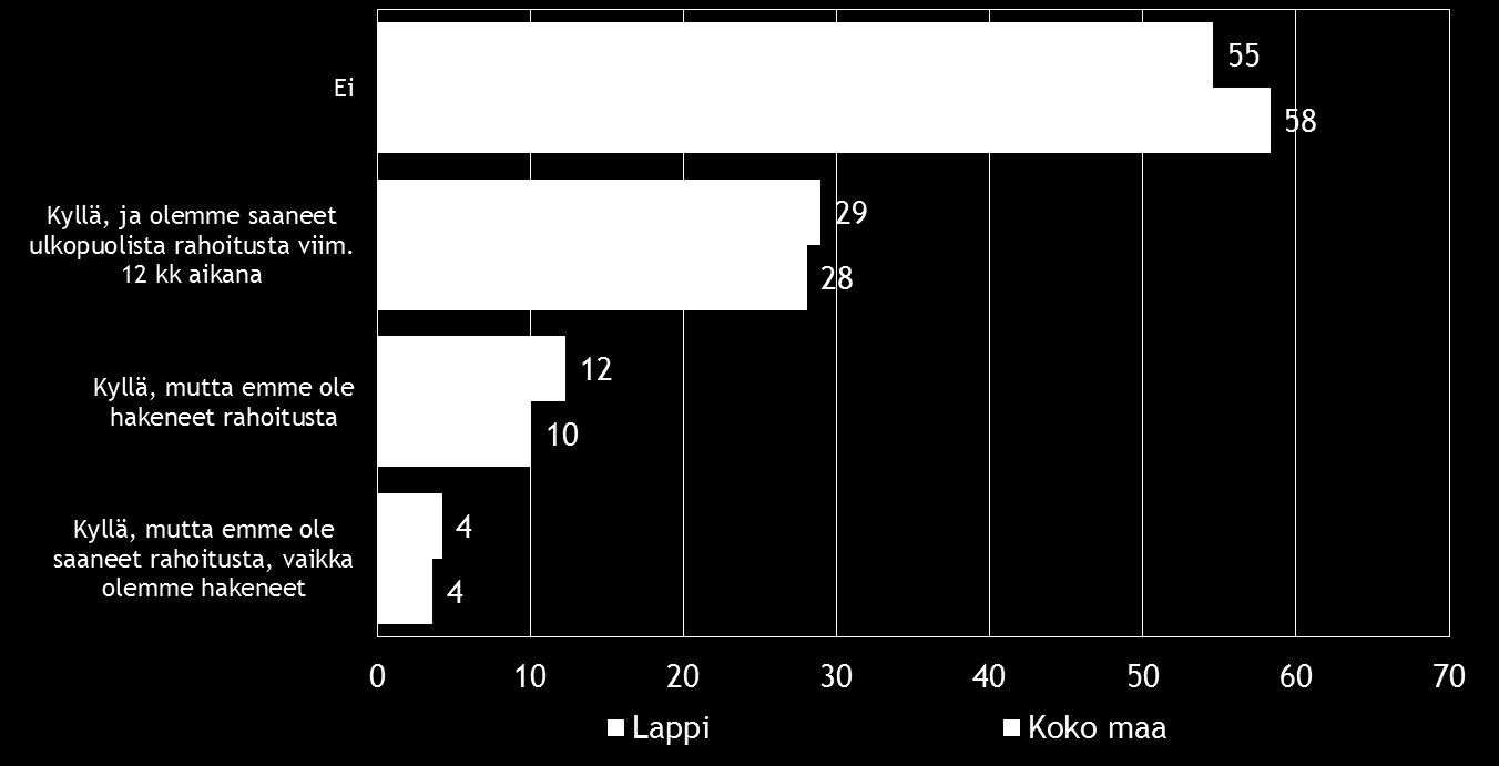 Pk-yritysbarometri, syksy 2016 23 Pk-yritysbarometriin vastanneista koko maan yrityksistä 58 %:lla ei ole ollut tarvetta hankkia rahoitusta viimeisten 12 kuukauden aikana.