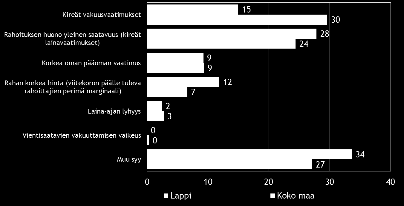24 Pk-yritysbarometri, syksy 2016 Rahoitusta on otettu pääosin pankista. Taulukko 14. Mistä olette ottaneet rahoitusta?
