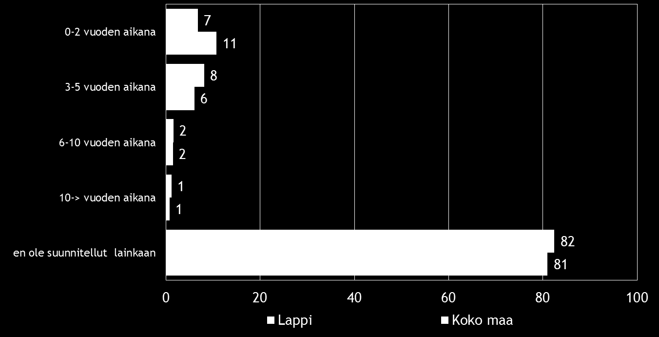 30 Pk-yritysbarometri, syksy 2016 Tilitoimisto/ tilintarkastaja/kirjanpitäjä, oman alueen julkiset maksuttomat omistajanvaihdospalvelut ja konsultti ovat tahot, joiden puoleen pk-yrityksissä