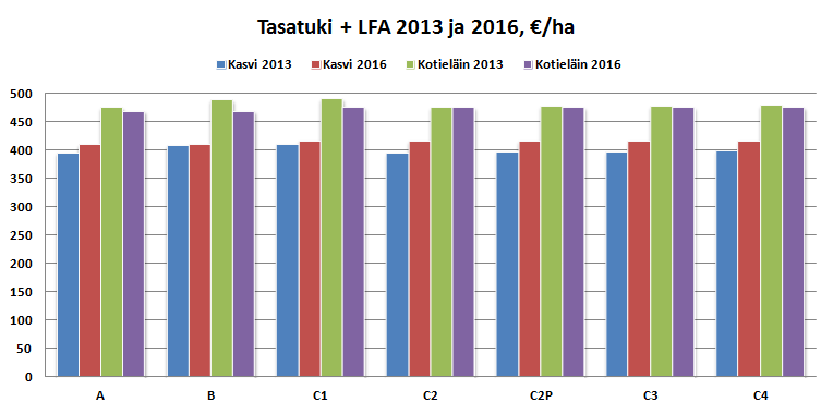 Keskeiset hehtaarituet 2013 ja 2016 kasvinviljelyja