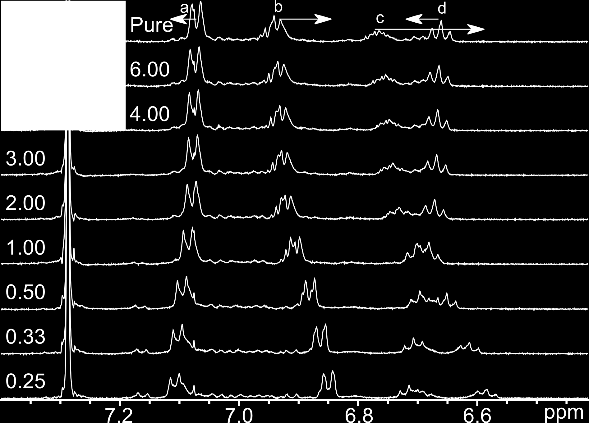 Complexation Studies, NMR, Host Hydroxyl (OH) substituted aromatic ring experiences a