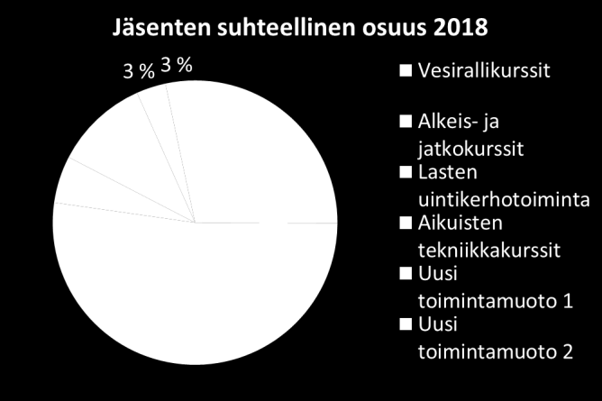 tai erilaisia uintileiripaketteja. Seuran tavoitteena on lisätä kurssitoiminnan tarjontaansa vähintään kahdella uudella kurssitoiminnan muodolla vuoden 2018 loppuun mennessä.