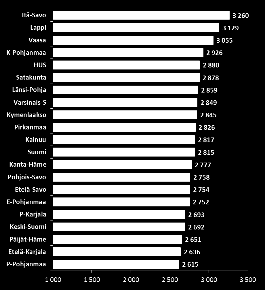 Pasi Parkkila 2015 SOSIAALI JA TERVEYDEN- HUOLLON TARVEVAKIOIDUT MENOT /AS. SH-PIIREITTÄIN V. 2012-2014 KESKIARVO PPSHP:n ALUEEN SÄÄSTÖ YHT.