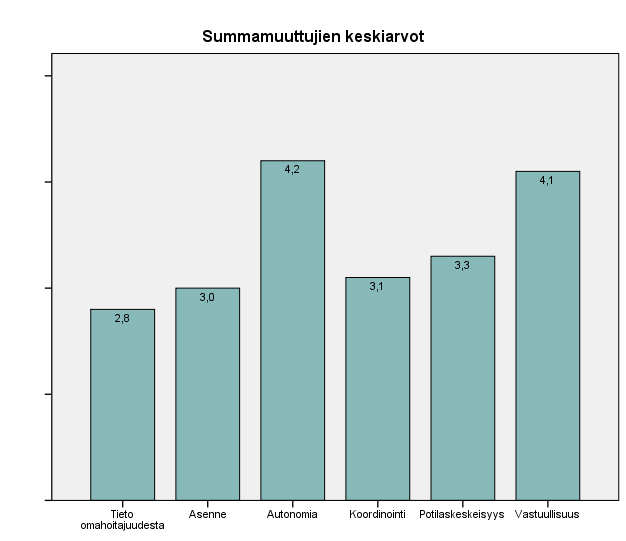 34 5.3 Tulosten yhteenveto Kyselyn tuloksista päätellen omahoitajuus toteutuu hoitajien arvioimana kohtalaisesti, sillä kaikkien summamuuttujien yhteinen keskiarvo on 3,4.