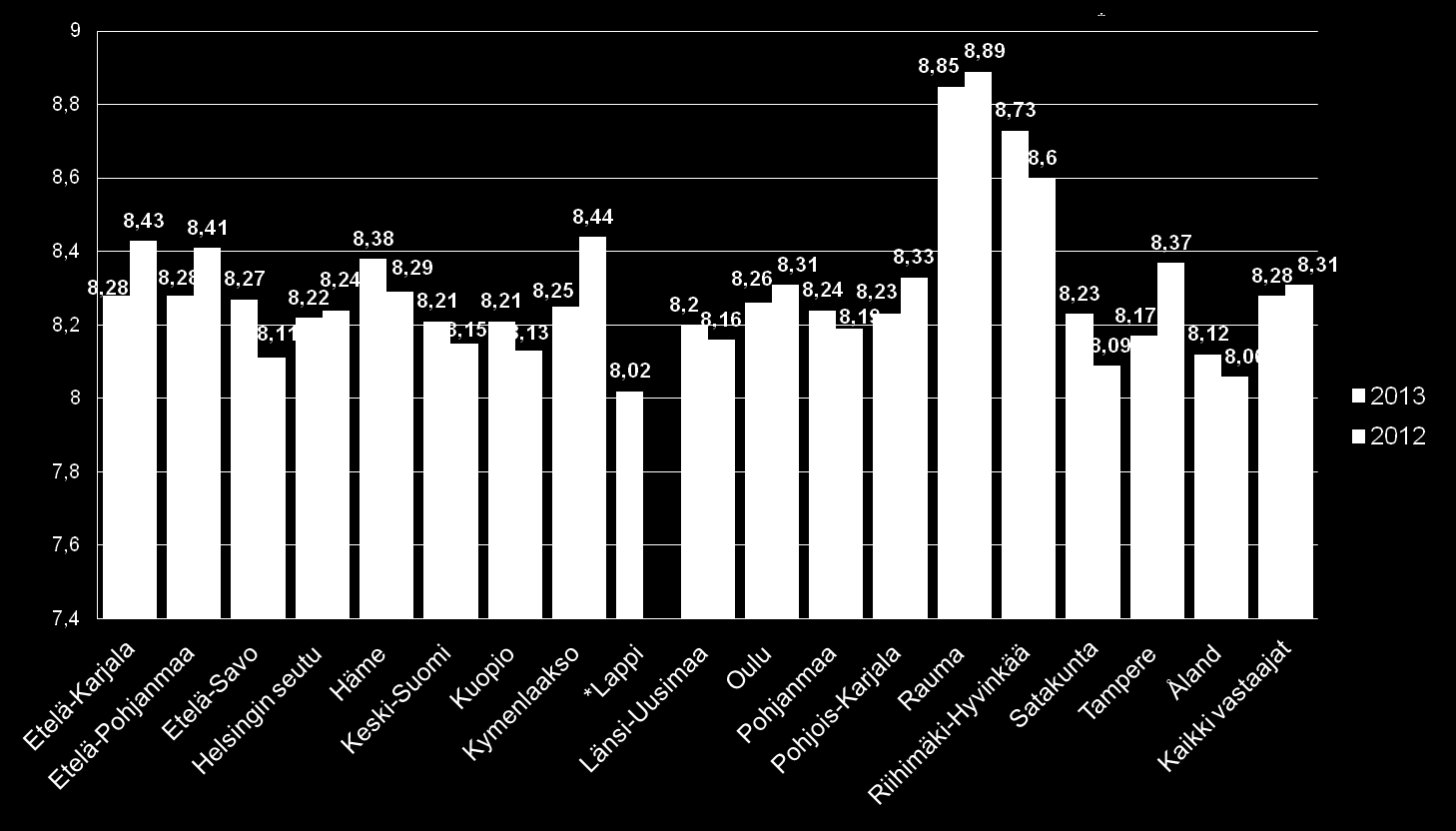 Yleisarvosana kauppakamarin toiminnasta (4-10) vuosina