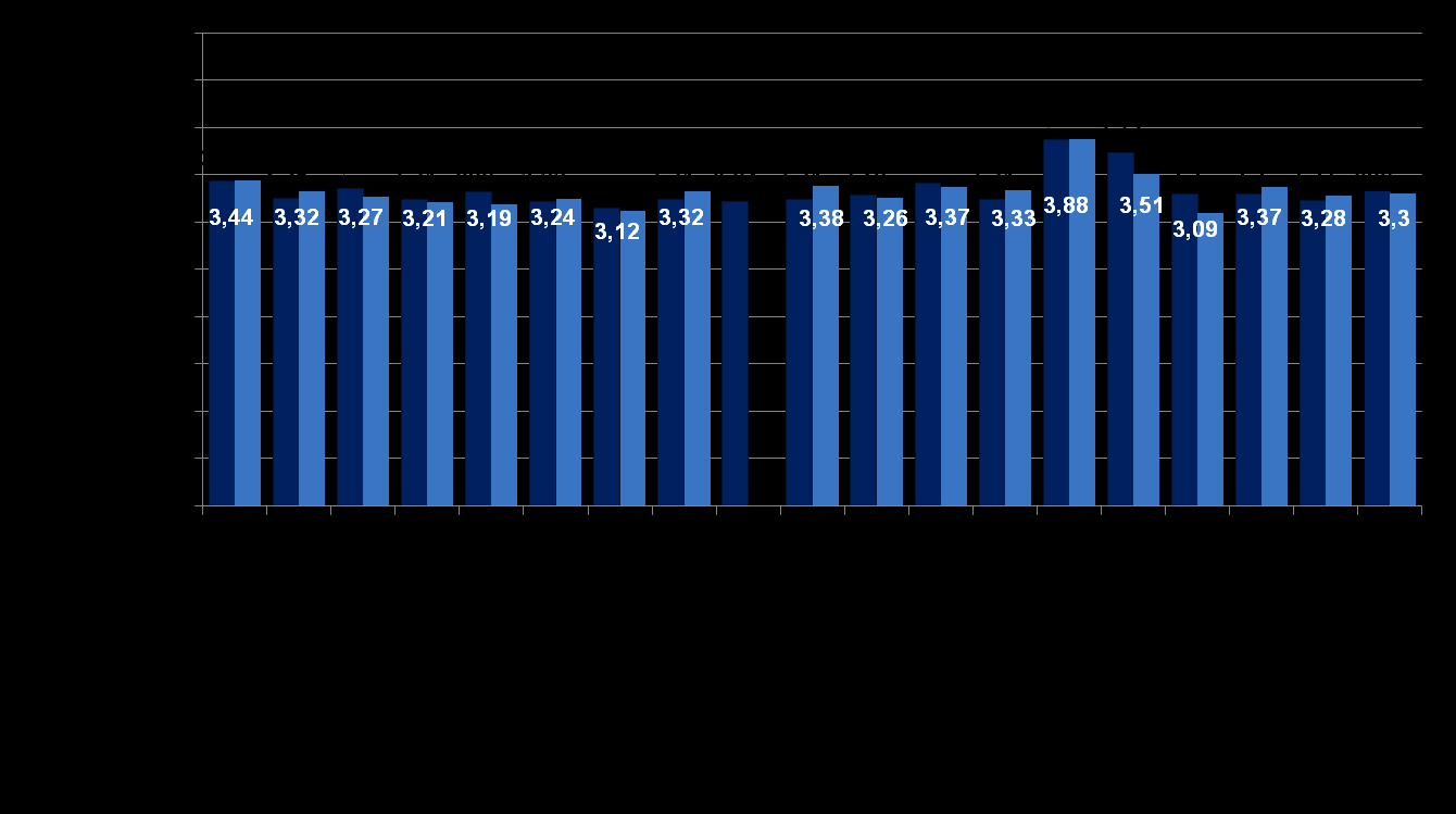 Kauppakamarin vaikuttaminen ja edunvalvonta keskiarvot 2013 ja 2012 Todella erinomainen (5)