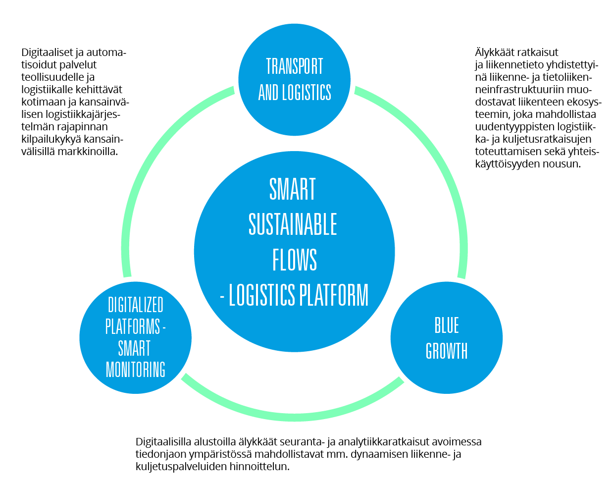 Pohjoisella kasvuvyöhykkeellä vahvat osaamisklusterit yhdistyvät logistiikka- ja ICT-osaamiseen.