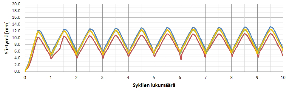 uva 3.4. Ulosvetokoe kennon nimellisen ainevahvuuden ollessa 0.7mm ja ruuvina enco Duraspin. Harmaa käyrä: nsimmäinen suoraan murtoon vedetty koe. Muut käyrät: 10 syklin jälkeen murtoon. uva 3.5.