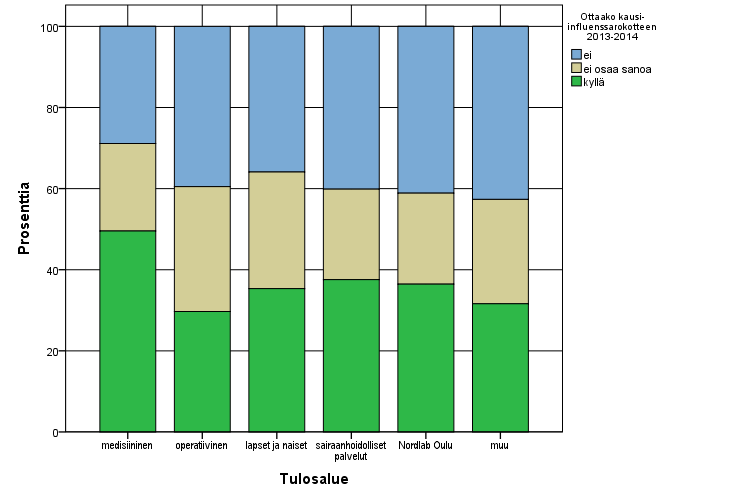 Tulosalueittain tarkasteltuna (kuvio 4) kausi-influenssan otto- tai ottamattomuusaikomukset poikkeavat hieman toisistaan. Suurin ero on medisiinisen tulosalueen ja operatiivisen tulosalueen välillä.