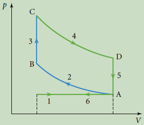 Polttomoottori lämpövoimakoneena (4-tahtinen bensiinimoottori) W = sisään jäävä pinta-ala. Imuventtiili auki, mäntä imee ilman ja polttoaineen seoksen (imutahti) 2.