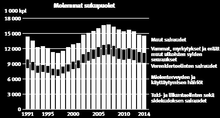 Korvatut sairauspäivärahapäivät sairausryhmittäin Depressio 65% Selkä- ja hartiakivut 56%