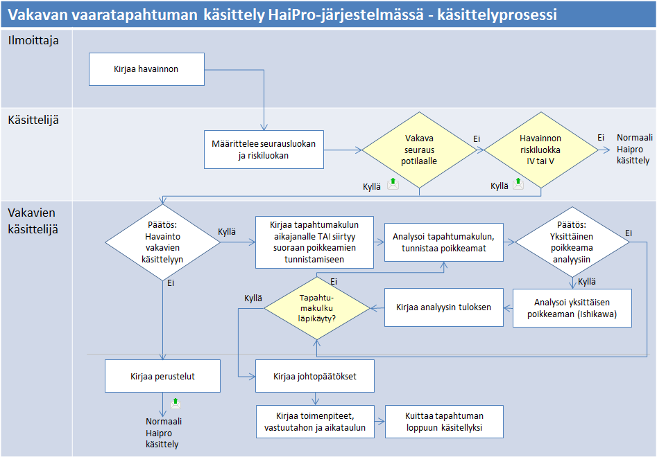 päättää tarvittavista kehittämistoimista. Mikäli tapauksen luonne edellyttää, vakavat vaaratapahtumat voidaan tuoda nopeasti ohjausryhmän tietoon ja käsiteltäväksi.