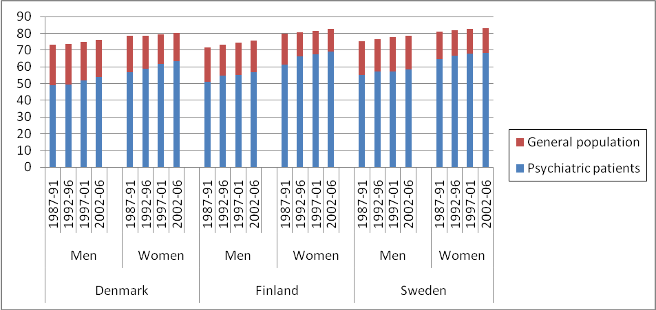 Mielenterveyskuntoutujat syrjäytyvät: osoittimena kuolleisuus Wahlbeck et al,