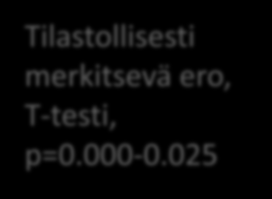 Elinkeinojen tavoitteiden huomioiminen - arvioi vaikutuksia keskiarvot - Paikalliset N=415 Mökkiläiset N=263 *** -0,29-0,06 1,19