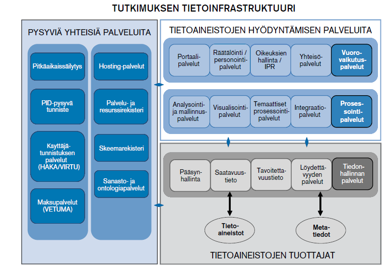 TTA-palvelut: Tutkimus-IDA,