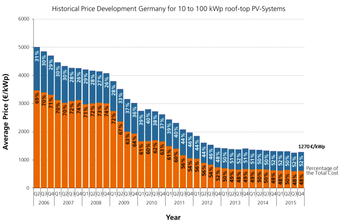 PV-asennukset vs kustannukset Budjettihinta tasakattoasennuksille 2016 noin 1,0 EUR /Wp Hintaeroosio tasaantunut Energianhinnaksi