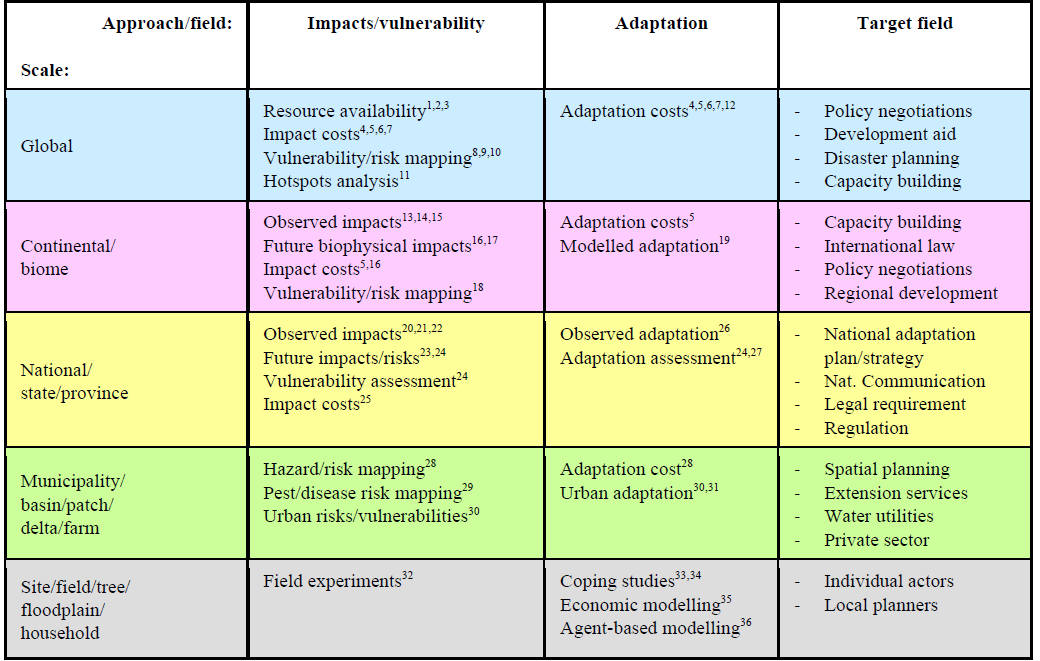 Dimensions of assessments of impacts and vulnerability and