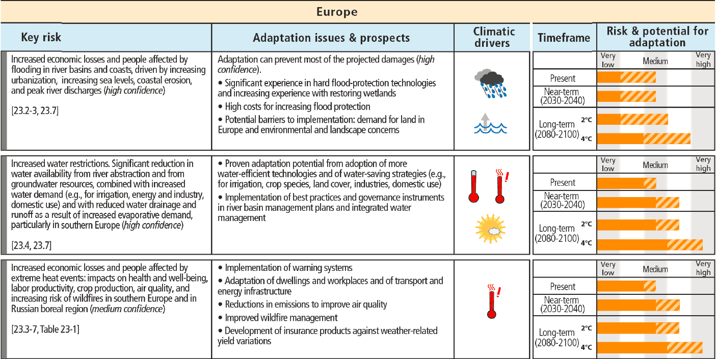Key risks from climate change in Europe and the potential for reducing risks