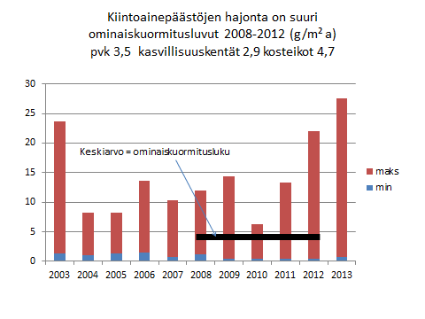 4 pintavalutus 0,4 5 x12,5 2012 kaikki 0,4 22 pintavalutus 0,5 9,2 x18,4 2013 kaikki 0,7 27,6 pintavalutus 0,7 27,6 x39 Kuten taulukosta ilmenee, hajonta on merkittävän suuri.