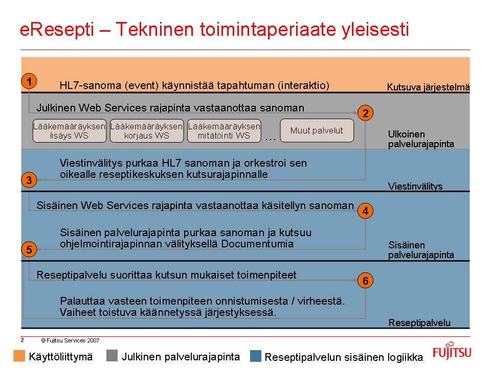 Rajapintakuvaus 9 (123) 2 ereseptin teknisen toimintaperiaatteen yleiskuvaus Yleisesti tarkastellen Reseptikeskuksen toiminta voidaan jakaa kahteen eri osaan: julkiseen palvelurajapintaan ja