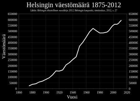 Lähtökohtana väestönkasvu Vuoteen 2050 mennessä Helsinkiin yli 250 000 uutta asukasta + 600 000