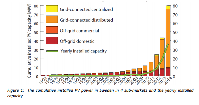 PV-asennusten kokonaiskasvu Ruotsissa Tilanne suomessa 2015 Tukipolitiikka yrityksille alkoi 2005 ja oli voimassa 2008 asti tukitasolla 70% 2009-2012 tuki laajeni kaikkiin verkkoonkytkettyihin