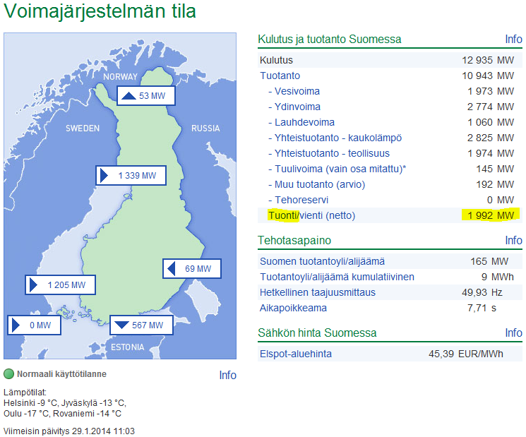 Normaalitilanteessa Suomi on ollut pidempään sähkön nettotuoja Kuvan