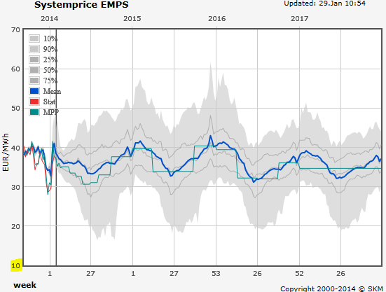 SKM-analyysitalon fundamenttimallin antamat hintaennusteviuhkat spot (SYS) hintakehitykselle.