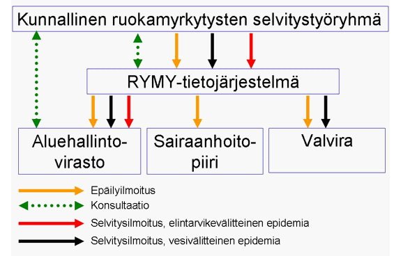 Epidemian ilmoittaminen Selvitystyöryhmä ilmoittaa elintarvike- ja vesivälitteisten epidemioiden epäilyt mahdollisimman pian THL:n ja Eviran yhteiseen RYMY rekisteritietojärjestelmään Infektiotautien