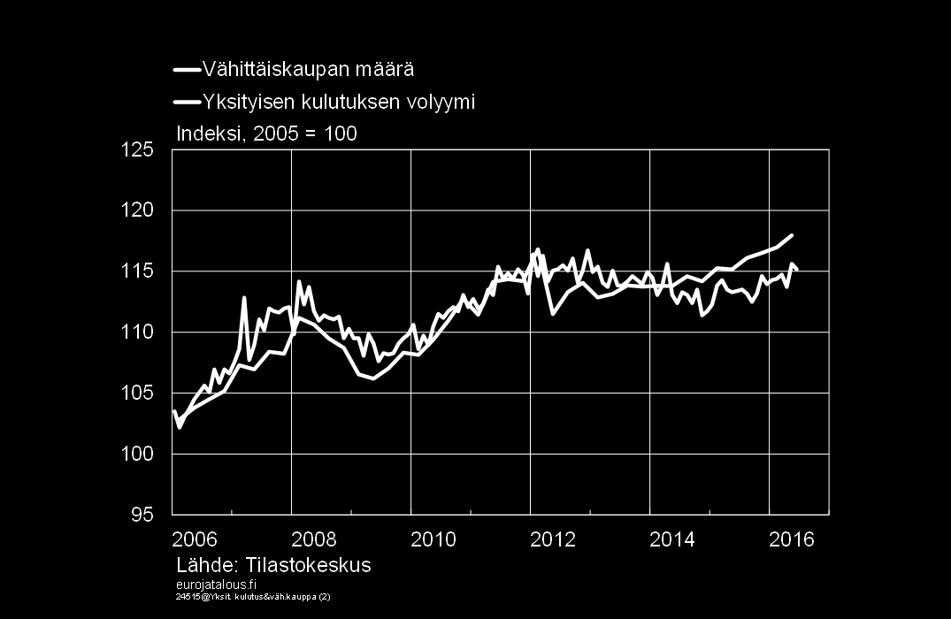 Kasvu on kotimaisen kulutuksen varassa Yksityinen kulutus kehittynyt ennustettua paremmin Suomen Pankin ja