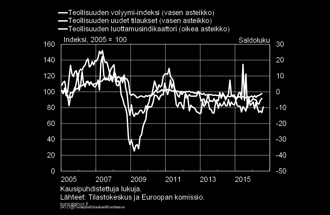 Suomen teollisuustuotannon