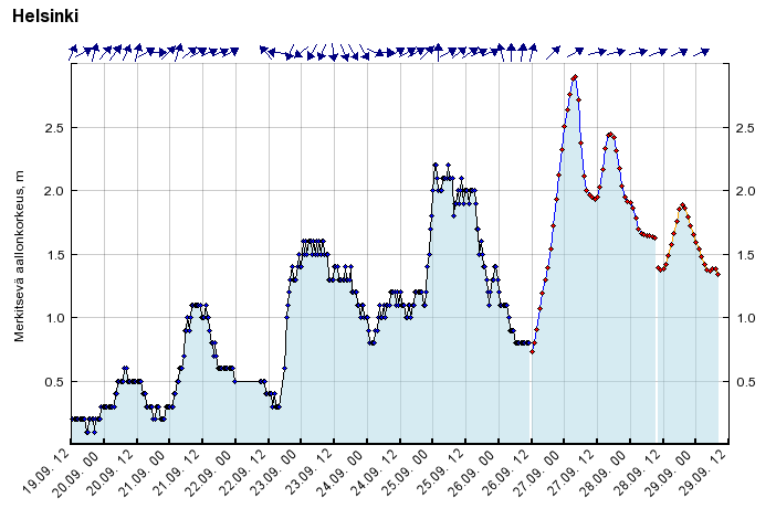 4. Merkitsevä aallonkorkeus Ilmatieteen laitoksella on Itämerellä neljä poijua, joilla mitataan aallokkoa avovesikaudella Helsinki pe 26.9.