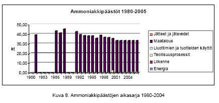 Ammoniakkipäästöt