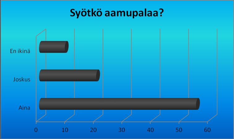 2.13. Syötkö aamupalaa Yli puolet syövät aamupalaa aina.