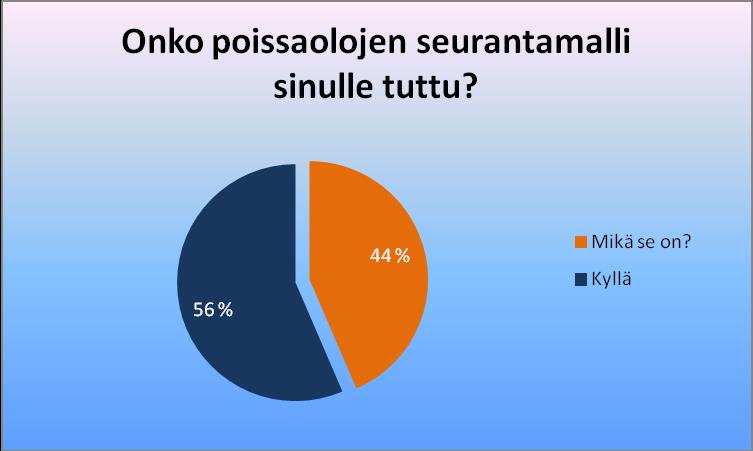 2.17. Onko poissaolojen seurantamalli sinulle tuttu Vähän yli puolet tietää