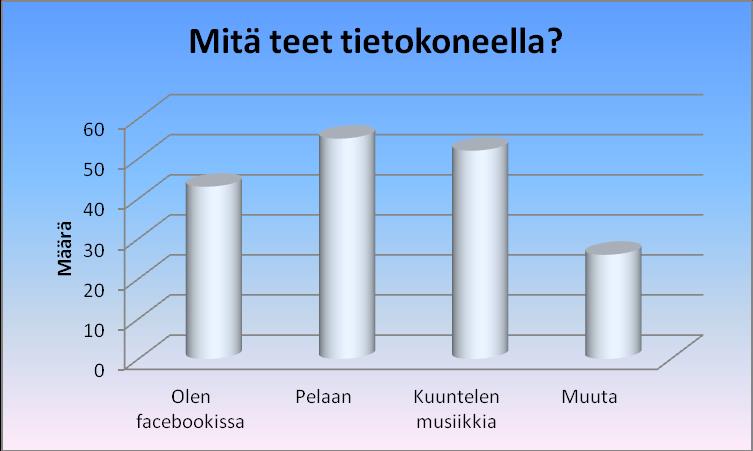 2.25. Mitä teet koneella Suurin osa kuuntelee musiikkia ja pelaavat