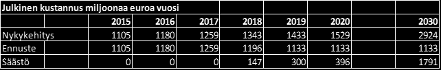 Taulukossa on esitetty julkisen liikenteen rahoituksen ennustettu kehitys vuosien 2015-2030 aikana.