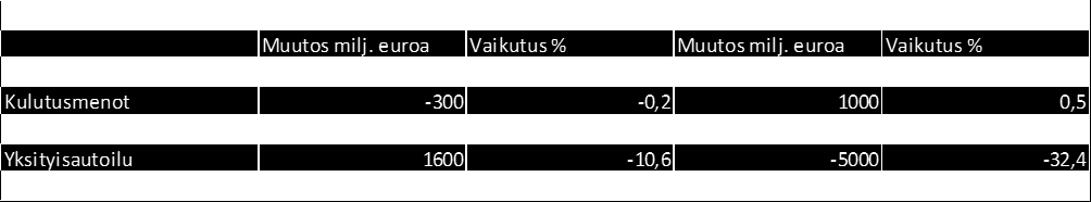 lakiesityksen voimaantuloa siihen kehitykseen, joka arvioidaan lakiesityksen voimaantulon myötä seuraavan.