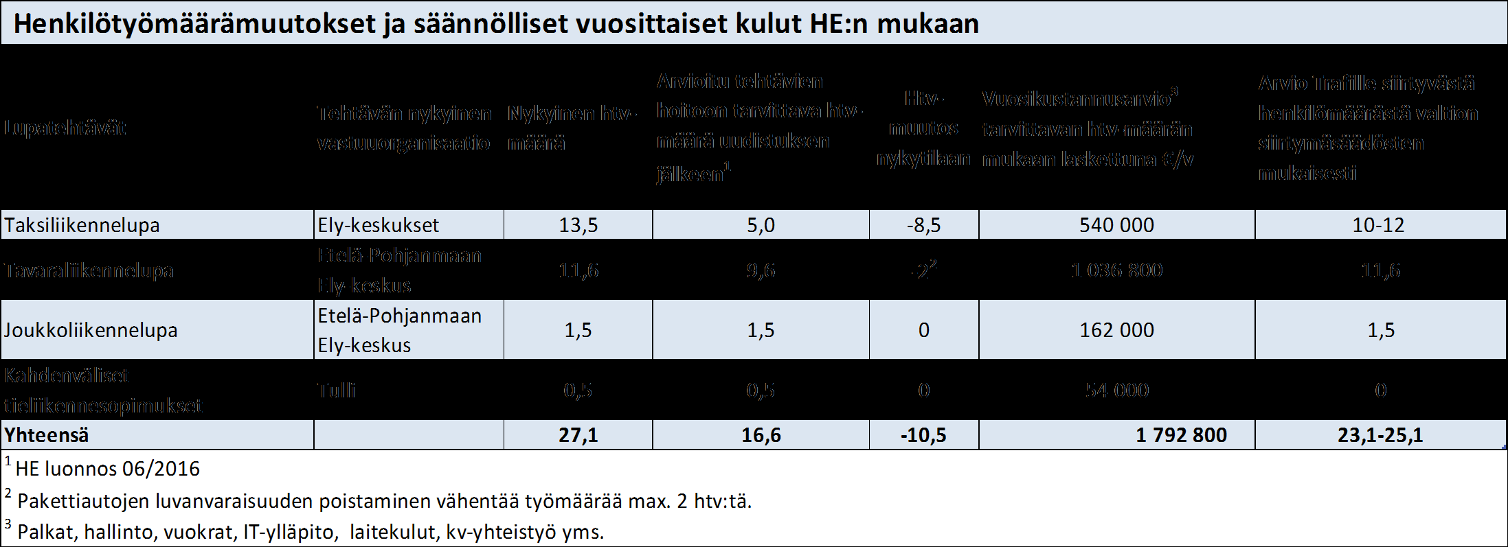 Taulukko: Tehtävien siirtoon liittyvät henkilötyömäärämuutokset. Henkilö- ja tavaraliikennelupien hintoihin aiheuttaa korotuspaineita lupien voimassaoloajan kaksinkertaistuminen.