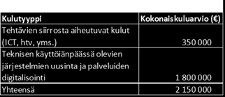 Taulukko: Tehtävien siirtoon liittyvät kertaluonteiset kustannukset.