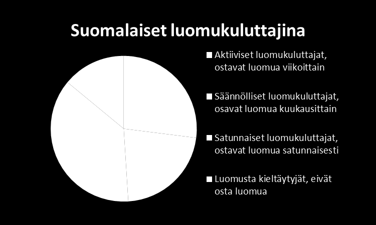 Luomukuluttaja Yhä useampi suomalainen ostaa luomua säännöllisesti.