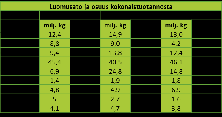 Kasvintuotanto Luomuviljoja tuotettiin Suomessa vuonna 2015 yhteensä 83 milj. kg.