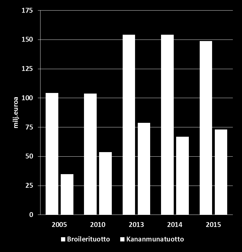 Broileri- ja kananmunatuotot 2015 Broilerituotot kääntyneet lievään laskuun, määrä kasvoi