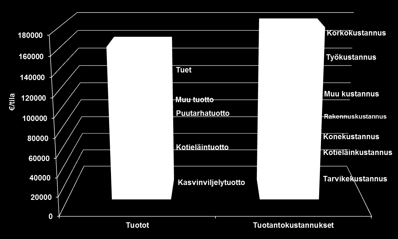 Maatilojen kokonaistuotot ja